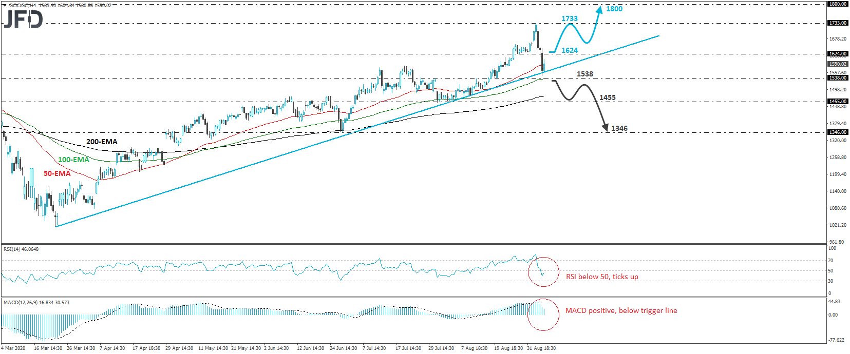 Google class C stock 4-hour chart technical analysis