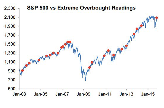 SPX vs Extreme Overbought Readings 2003-2015