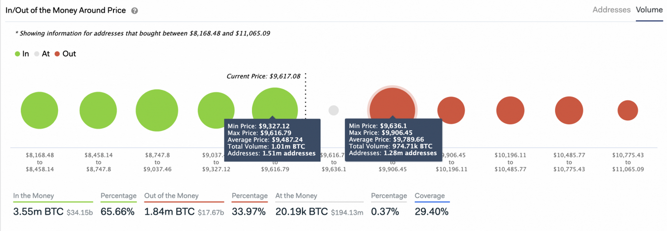 In And Out Of Money Around Price