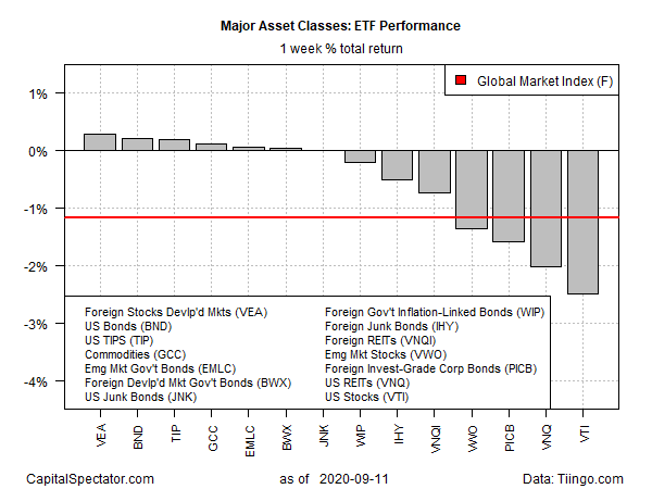 Major Asset Classes ETF Performance Weekly Returns