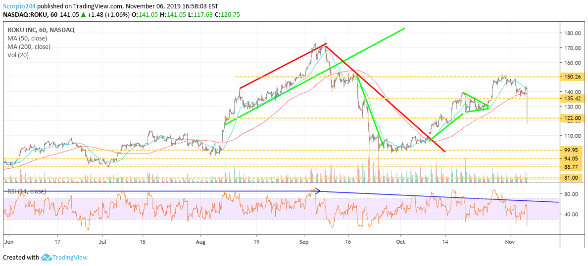 Roku Inc Daily Chart