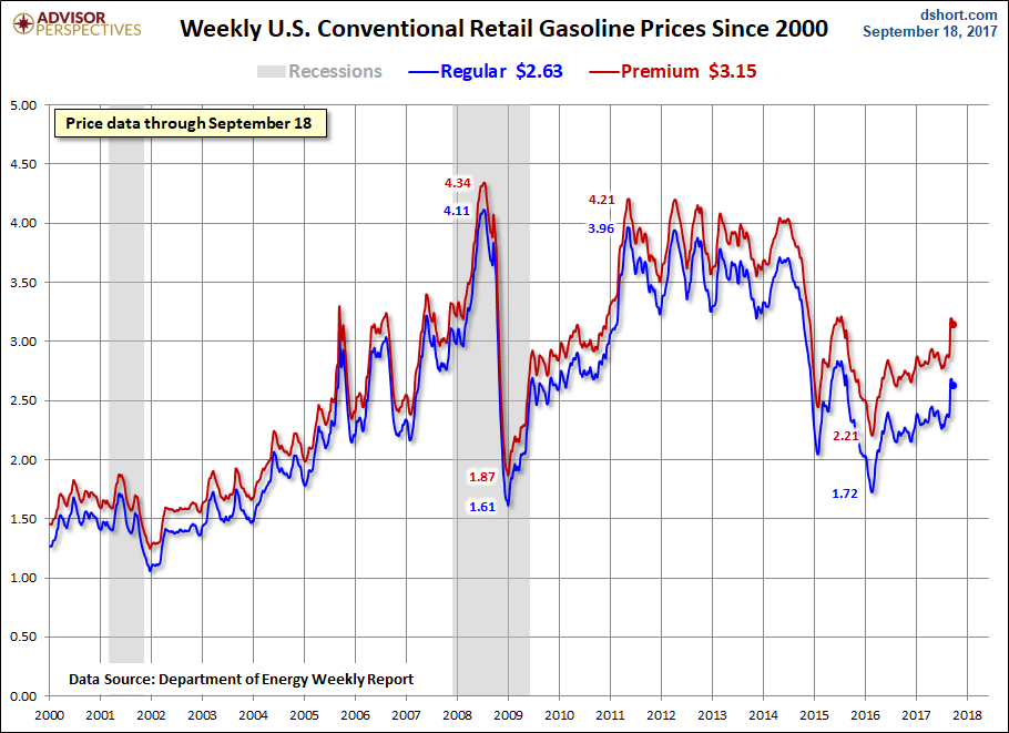 Weekly Gas Prices Since 2000
