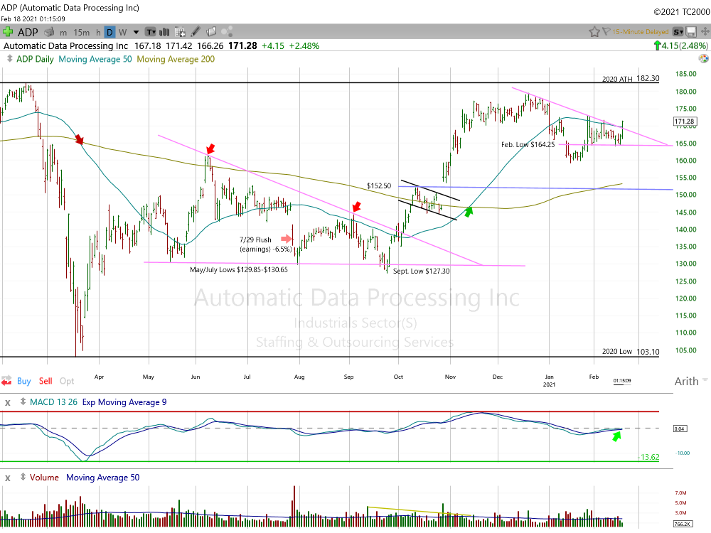 Automatic Data Processing Daily Chart.