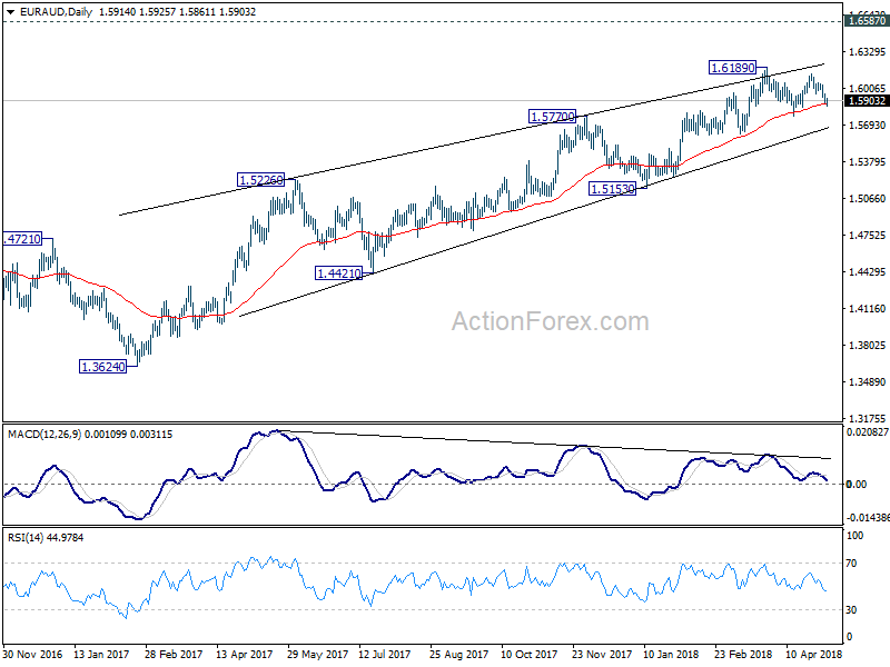 EUR/AU Daily Chart