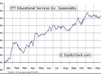 ITT Educational Services, Inc. (NYSE:ESI) Seasonal Chart