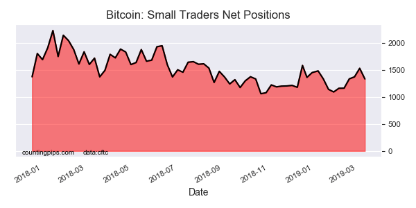 Bitcoin Small Traders Net Poditions