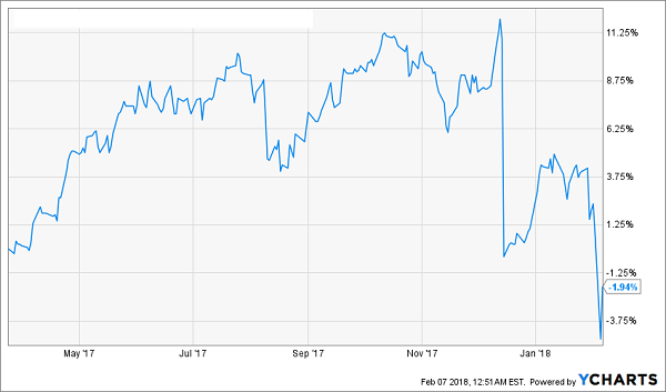 A Bumpy Ride And A Low Return 