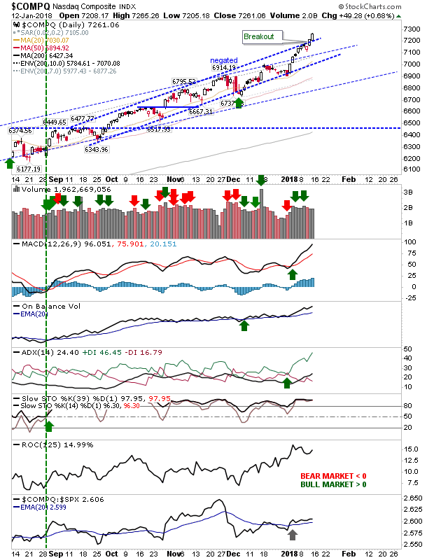 COMPQ Daily Chart