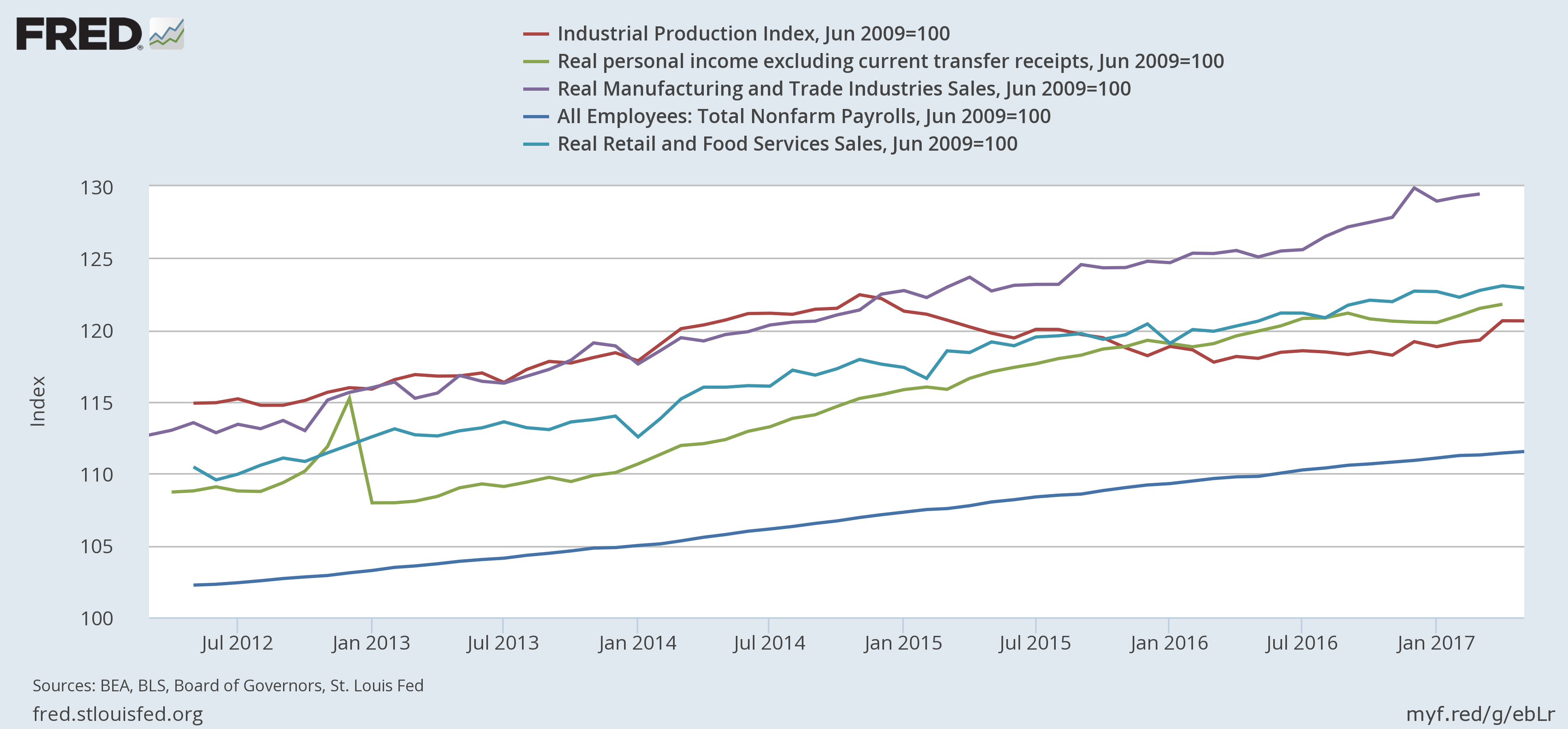 All CEIs (excl. industrial production) are in uptrends
