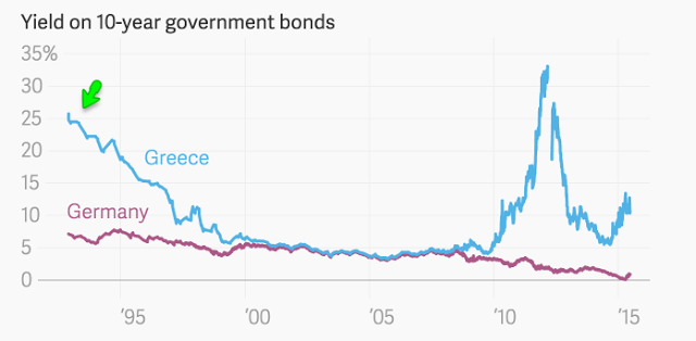 Yield On 10-Year Government Bonds Greece vs Germany 1990-2016