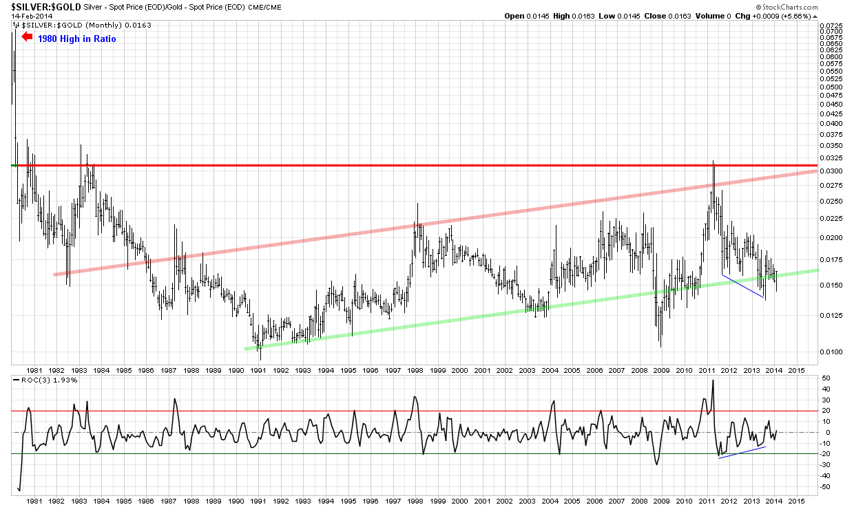 Silver/Gold ratio  -   Monthly