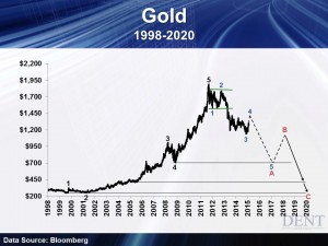 Gold 1998-2020