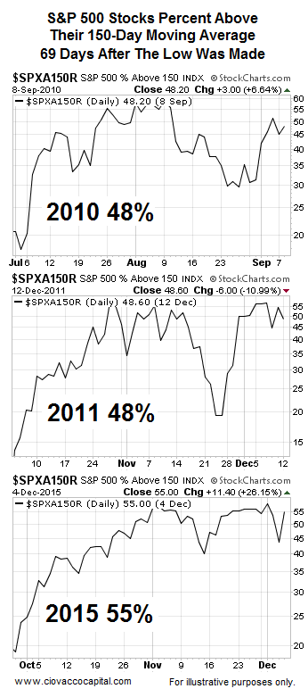 SPX Stocks % Above 150DMA, 69 Days After Low