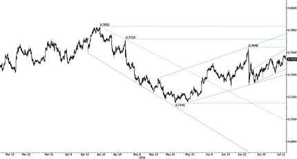 AUD/USD - Riding Uptrend Channel