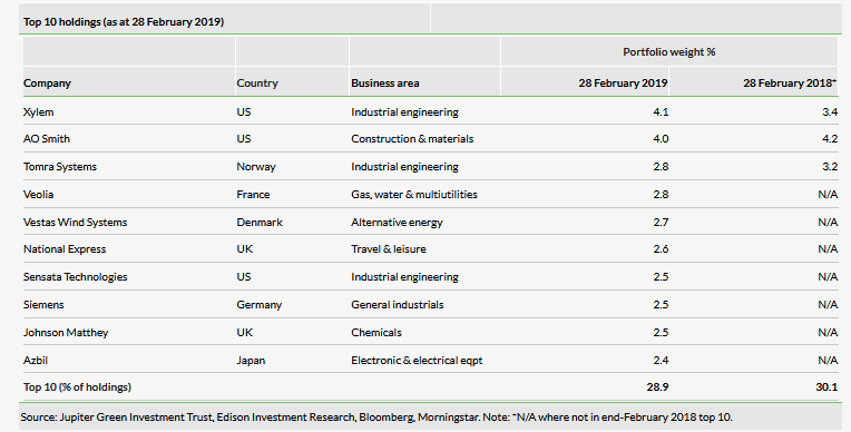 Top 10 Holdings (As At 28 February 2019)