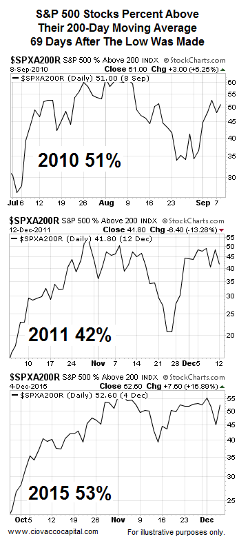 SPX Stocks % Above 200DMA 69 Days After Low