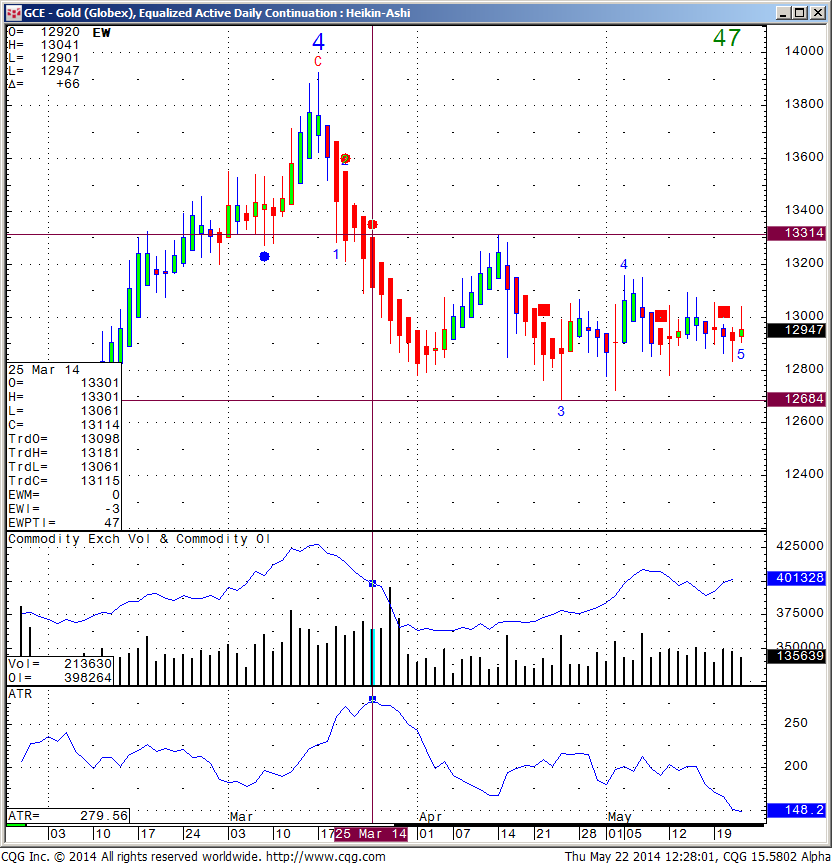GCE Daily Chart