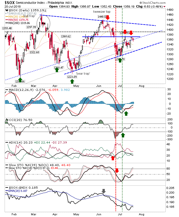 SOX Daily Chart