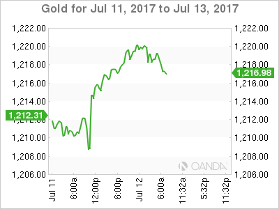 Gold July 11-13 Chart