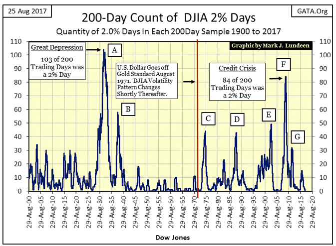 200-Day Count Of DJIA 2% Days