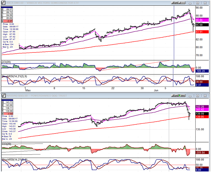 QQQ 60-min Chart