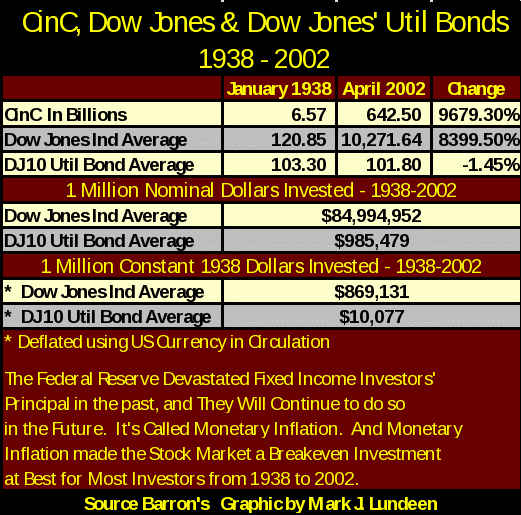CinC, Dow Jones and Dow Jones' Util Bonds 1938-2002