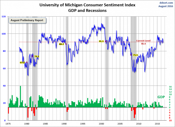 Michigan Sentiment