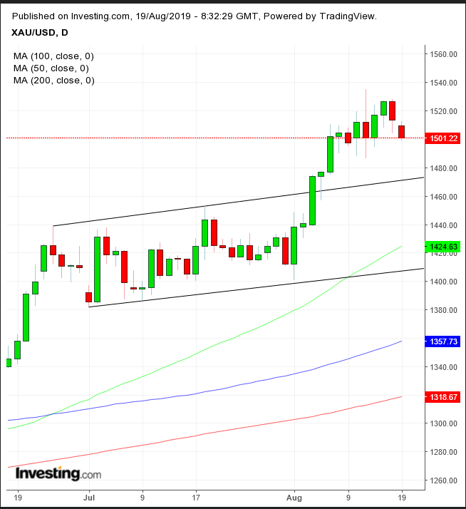 XAU Daily Chart