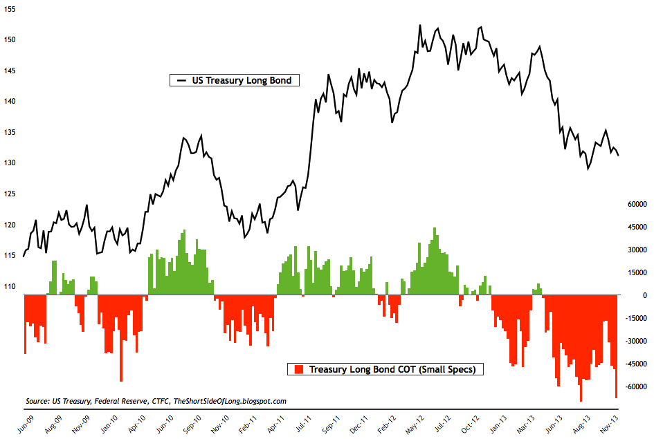 US Treasury Long Bond