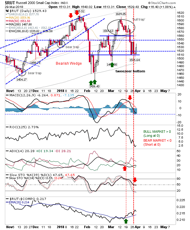 RUT Daily Chart