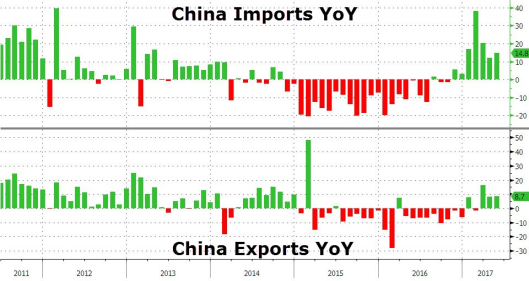 China Imports and Exports Year-Over-Year
