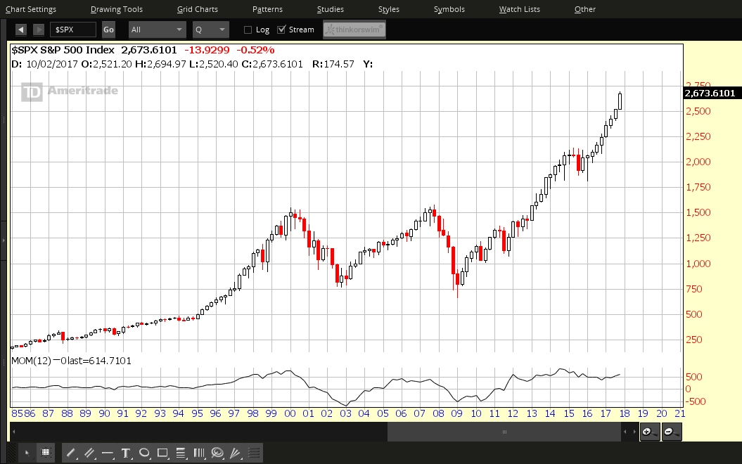 SPX Quarterly 1984-2017