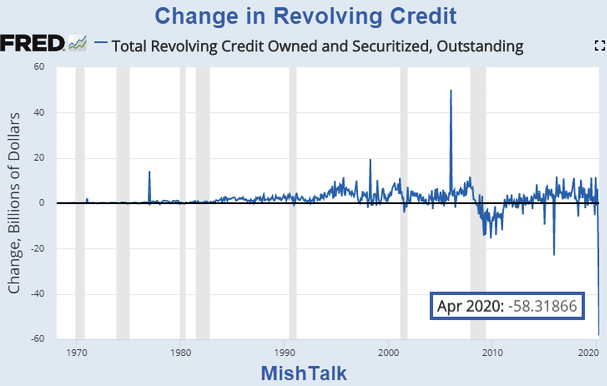 Change In Total Consumer Revolving Credit 