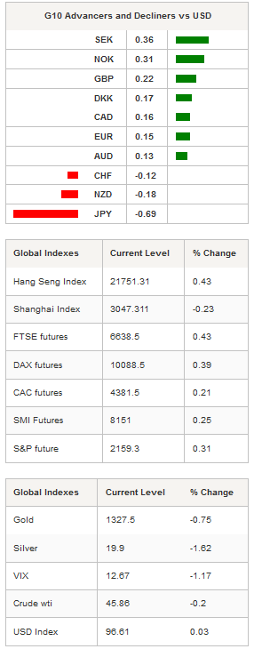 G10 Advancers And Global Indexes