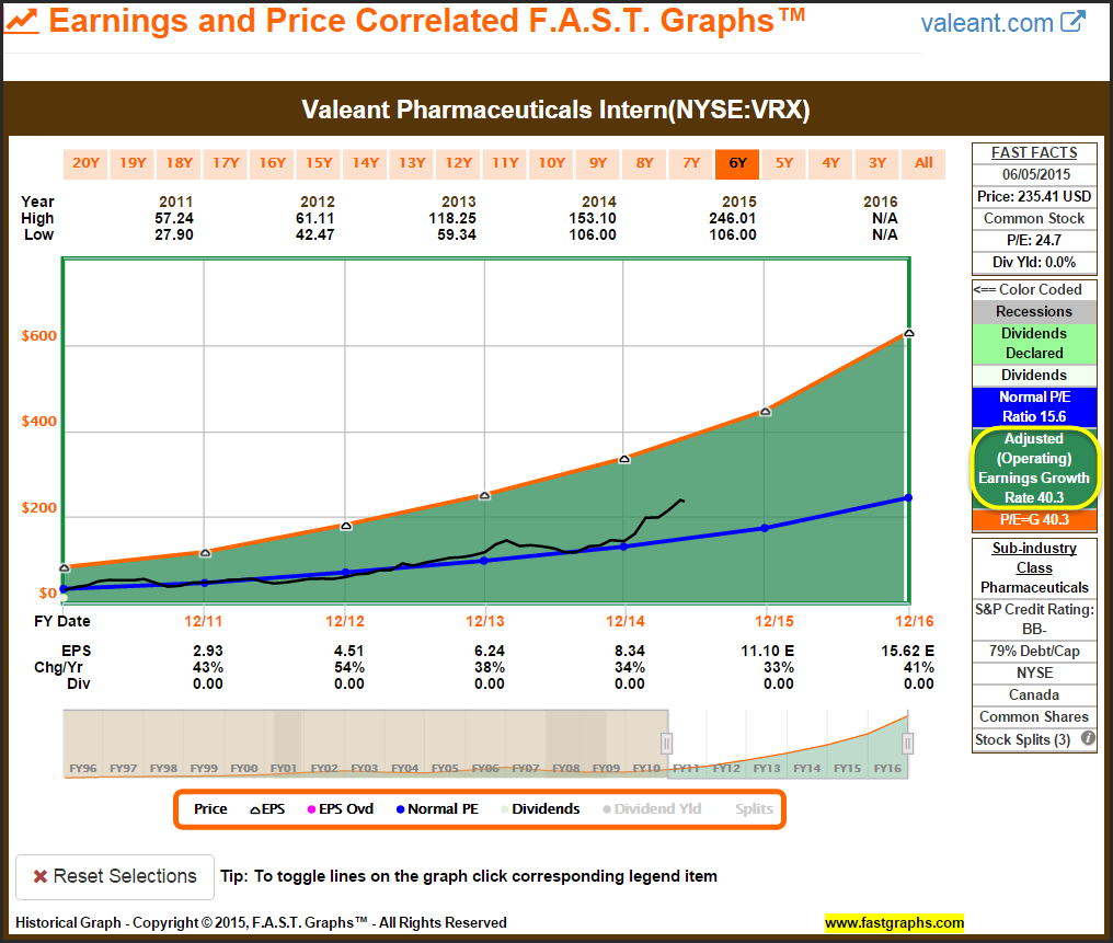 VRX Earnings and Price