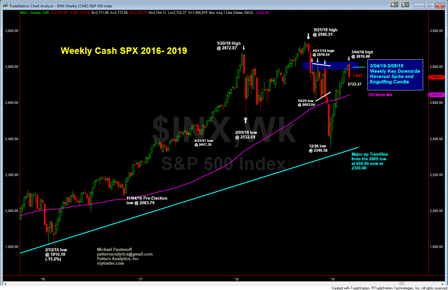 Weekly Cash SPX 2016-2019