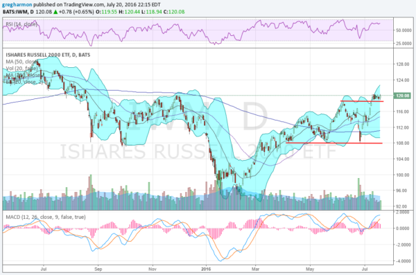 RUT Daily Chart