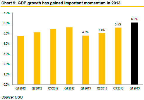 Vietnam: GDP Growth