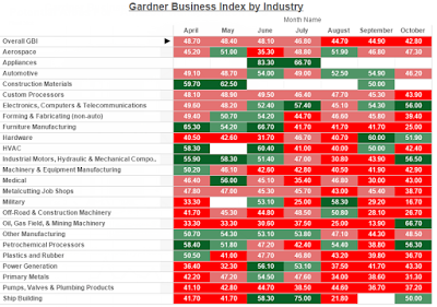 Gardner Business Index by Industry
