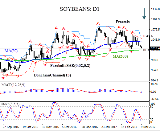 Soybeans Chart