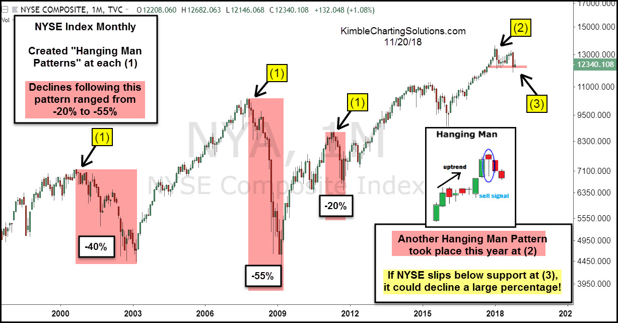 Monthly NYSE Composite