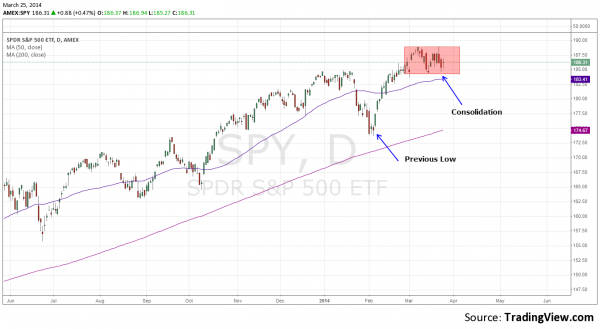 SPY Daily