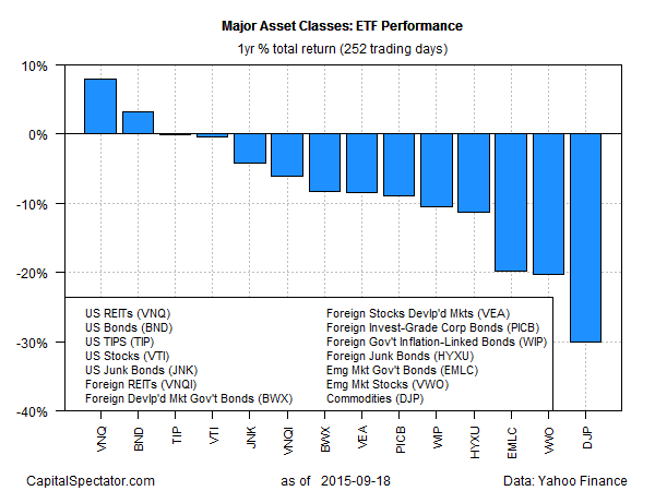 Major Asset Classes ETF Performance, 1-Y Returns