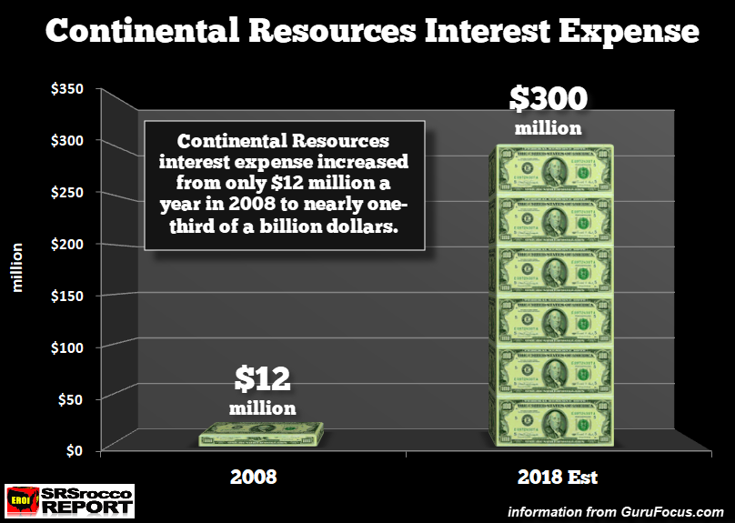 Conrinental Resources Interest Expense