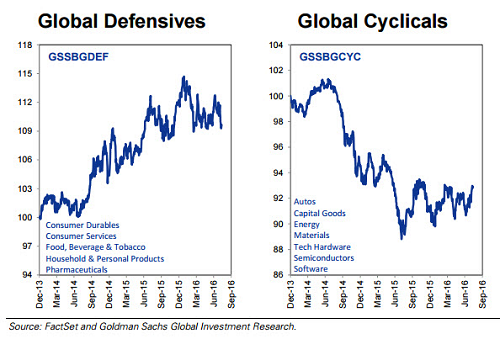 Defensives Vs. Cyclicals