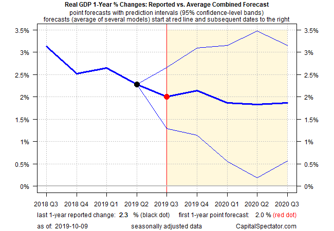 Real GDP 1 Yr % Changes