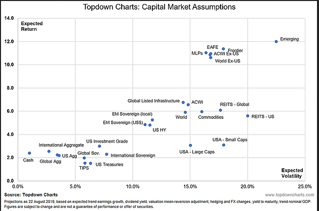 Topdown Charts - Capital Market Assumptions