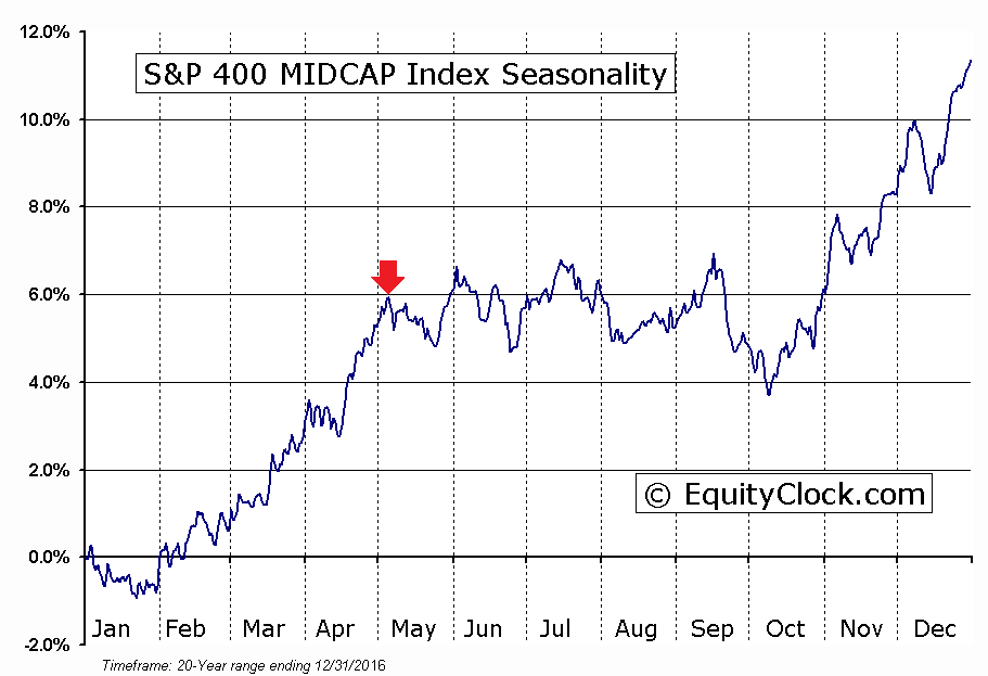 S&P 400 Mid Cap Index Seasonality