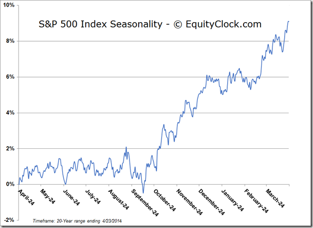 A&P Seasonality Chart