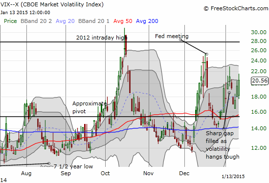 VIX-Volatility hangs tough